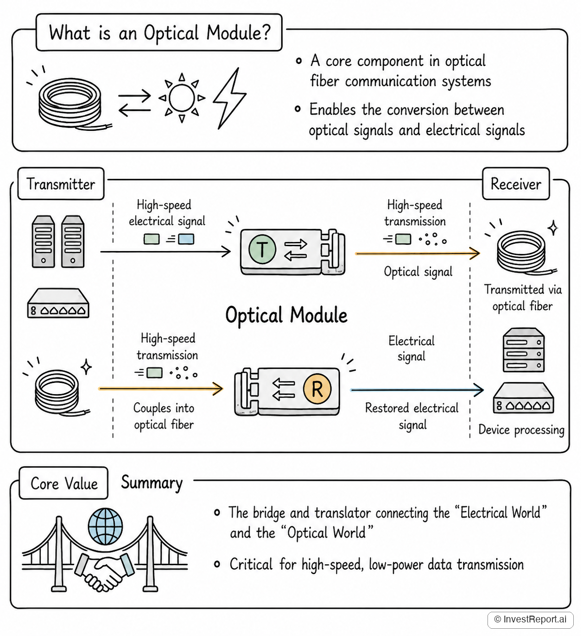 Optical Modules